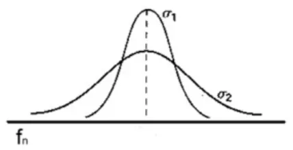 Fig. 2. Illustration of membership function