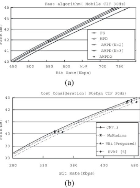 Fig. 8. (a)RD curve of fast algorithms. (b)RD curve of cost con- con-siderations.