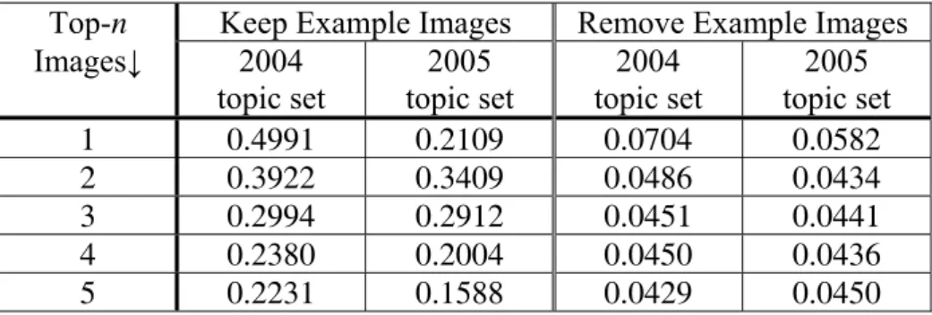 Table 3. Retrieval performance of text query transformed from image  query (Q4ÖQ5) 