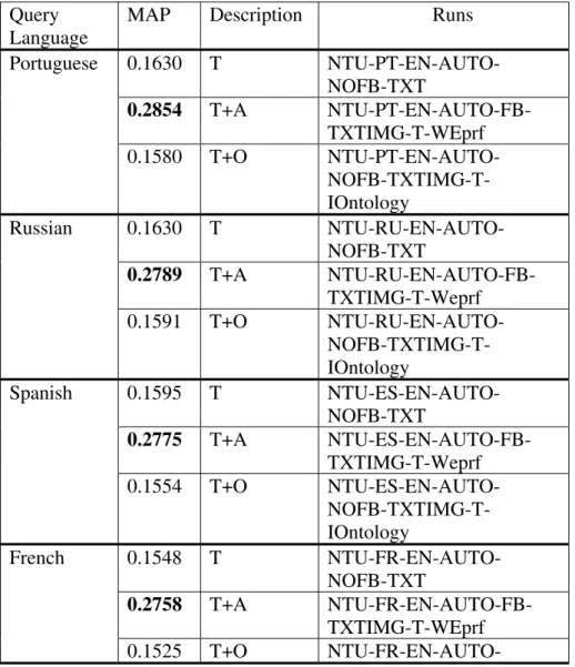Table 1. Performance of Official Runs (T=text only, A=annotated  image corpus, O=word-image ontology) 