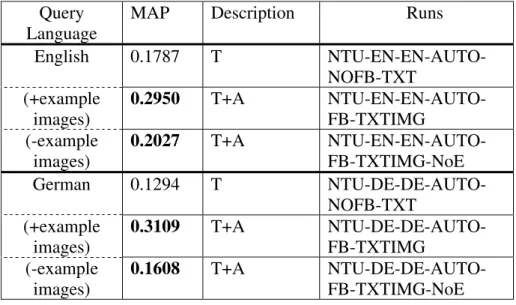 Table 4 shows the experiment of runs that using visual query and  annotated image corpus only, i.e., the textual query is not used