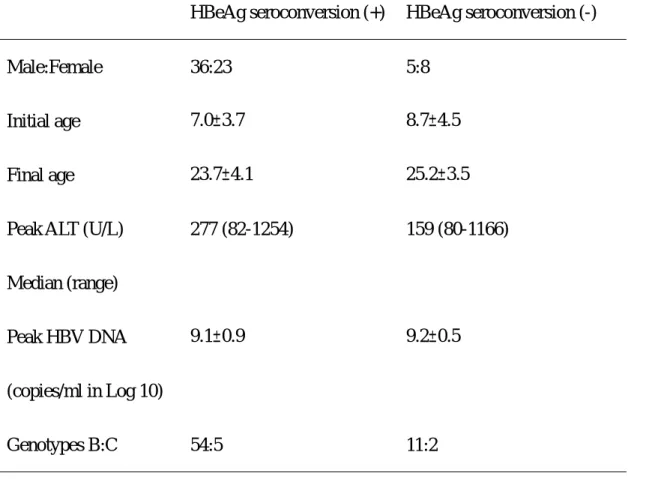 Table 1. The basic demographic data of the 59 children who underwent HBeAg 