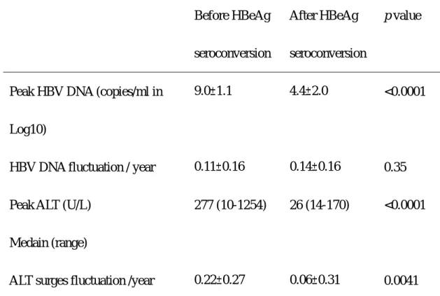 Table 2. The comparisons of before and after HBeAg seroconversion in 59 patients who 