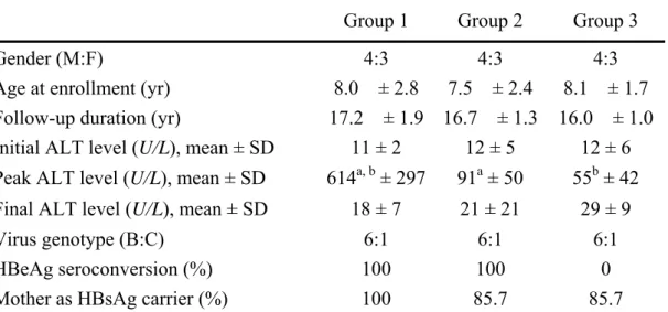 Table 3. Basic data of three groups of patients with chronic HBV infection  Group 1  Group 2  Group 3 