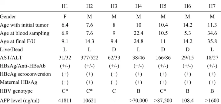 Table 4. Clinical profiles of 7 children with HCC 
