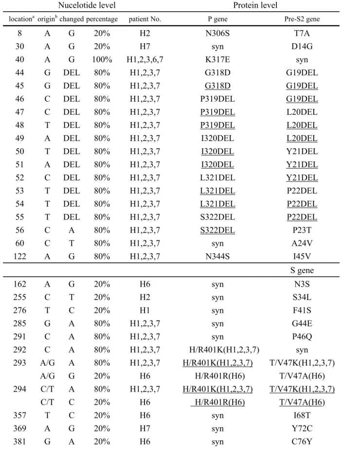 Table 5: Unique non-synomonous mutations found in 5 childhood HCC full length HBV  sequences 