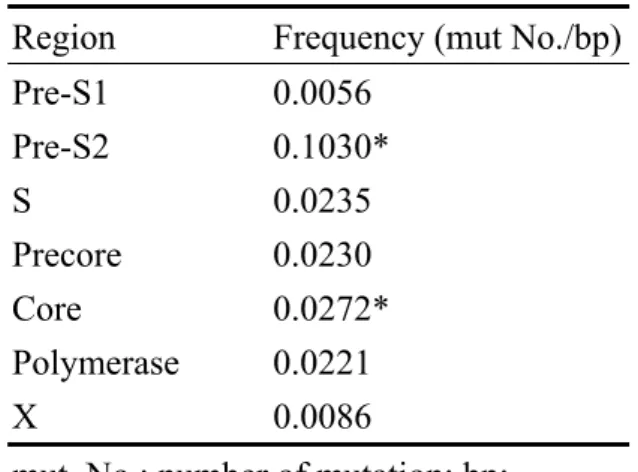 Table 6: Frequencies of non-synonymous  mutations of different HBV regions 