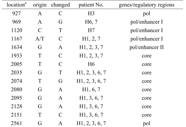 Table 7    Synonymous mutations in HBV genomes of 5 children with HCC 