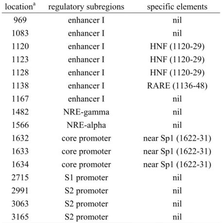 Table 8    Mutations within or near the known regulatory  elements 