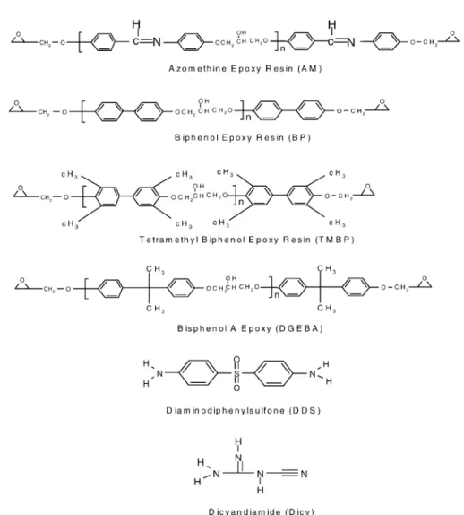 Fig. 1. Chemical structures of epoxy resins and curing agents.