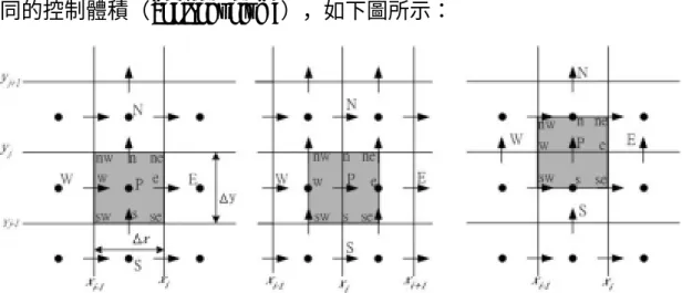圖 3.1  質量守恆時的控制體積（左），u 方向動量守恆時的控制體積 