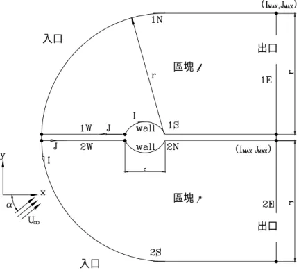圖 3-7 二維流場計算的範圍  區 塊 邊  界  代碼  邊   界   條   件  西  1W  區塊界面  東  1E  出口區  南  1S  壁面及區塊界面 1  北  1N  入口區  西  2W  區塊界面  東  2E  出口區  南  2S  入口區 2  北  2N  壁面及區塊界面  表 3-3  二維翼形流場邊界條件 入口 入口  出口出口區塊 1區塊 2
