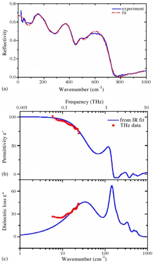 Fig. 5. FTIR and THz spectra of Bi 1.5 Zn 0.92 Nb 1.5 O 6.92 : (a) infrared reflectivities at 300 K, (b) the real part of permittivity, and (c) the imaginary part of permittivity calculated from the fits to the reflectivities and submillimeter data with Eq