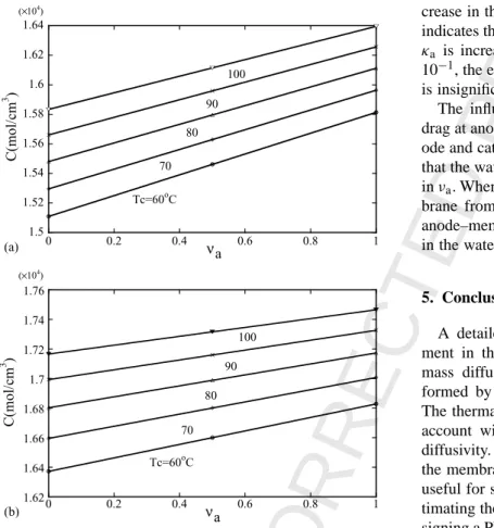 Fig. 12. Effect of humidification factor ν a on water concentration distri- distri-bution with T a = 60 ◦ C, i = 0.1 A cm −2 and water flux at cathode side under different T c : (a) concentration at anode side; (b) concentration at cathode side.