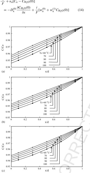 Fig. 4. Effect of T c on water concentration distribution with i = 0.1 A cm −2 and constant cathode concentration C c = 1.59 × 10 4 mol cm −3 : (a) T a = 60 ◦ C; (b) T a = 80 ◦ C; (c) T a = 100 ◦ C.