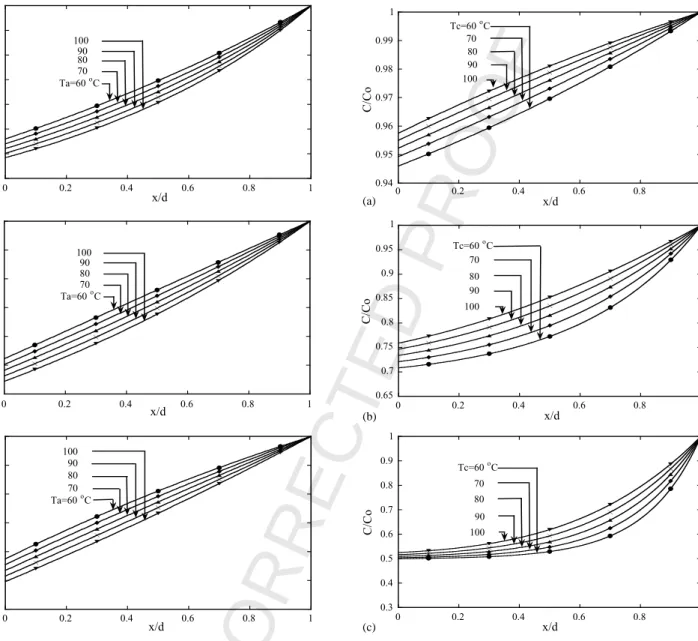 Fig. 6. Effect of T a on water concentration distributions with i = 0.1 A cm −2 and constant cathode concentration C c = 1.59 × 10 −4 mol cm −3 : (a) T c = 60 ◦ C; (b) T c = 80 ◦ C; (c) T c = 100 ◦ C.