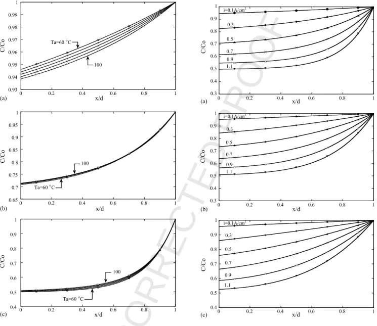 Fig. 8. Effect of T a on water concentration distribution with T c = 60 ◦ C and constant cathode concentration C c = 1.59 × 10 4 mol cm −3 : (a) i = 0.1 A cm −2 ; (b) i = 0.5 A cm −2 ; (c) i = 1.1 A cm −2 .