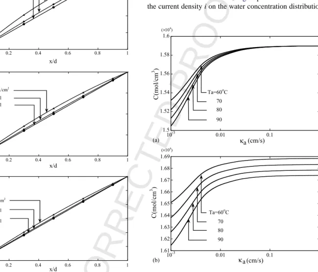 Fig. 10. Effect of current density i on temperature distribution with T a = 60 ◦ C, constant cathode concentration C c = 1.59 × 10 4 mol cm −3 : (a) T c = 61 ◦ C; (b) T c = 62 ◦ C; (c) T c = 63 ◦ C.