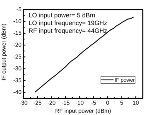 Fig. 6.  RF-IF power of the subharmonically pumped  mixer. 