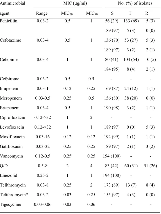 TABLE 1. Antimicrobial susceptibilities of 194 isolates of S. pneumoniae recovered from  patients treated at three major teaching hospitals in Taiwan, MYSTIC-Taiwan 