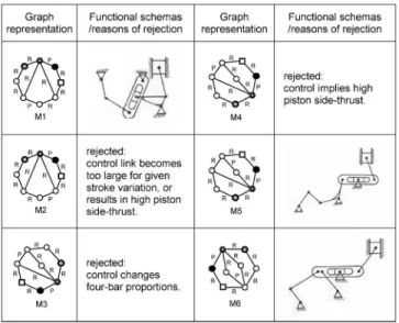 Table 5 Functional schemas of feasible variable-stroke engine mechanisms †13‡