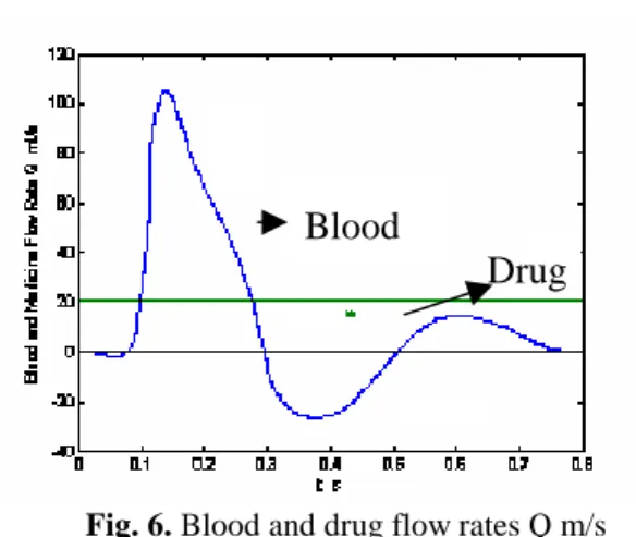 Fig. 6. Blood and drug flow rates Q m/s 