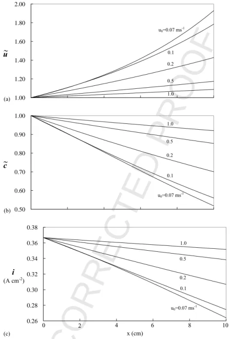 Fig. 3. Effects of inlet velocity on along-the-channel variations of: (a) dimensionless velocity ˜u; (b) dimensionless concentration ˜c; (c) local current density.
