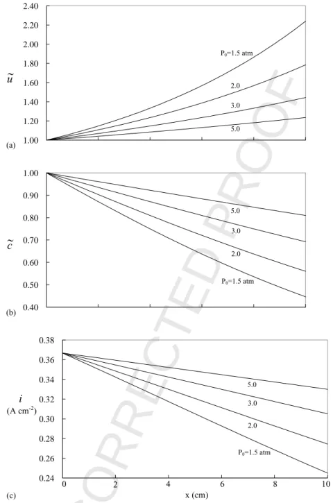 Fig. 4. Effects of inlet fuel pressure on along-the-channel variations of: (a) dimensionless velocity ˜u; (b) dimensionless concentration ˜c; (c) local current density.