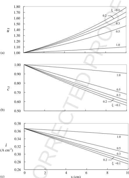 Fig. 7. Effects of porosity of gas-diffusion layer accounted for by parameter ξ on along-the-channel variations of: (a) dimensionless velocity ˜u; (b) dimensionless concentration ˜c; (c) local current density.