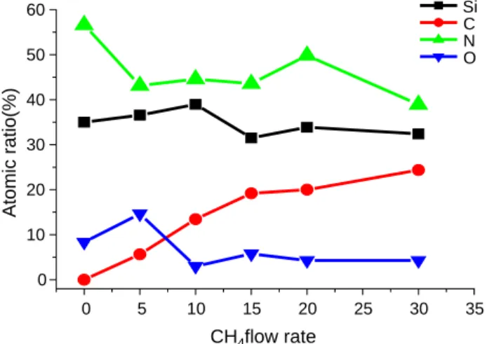 Fig. 1. The composition of a-SiCN thin films deposited with different CH 4