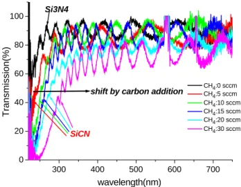 Fig. 4. Variations of the optical band gap E opt ( Tauc gap) of a-SiCN thin films with various carbon content.