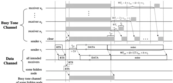 Figure 4. Time diagram of BPBT.
