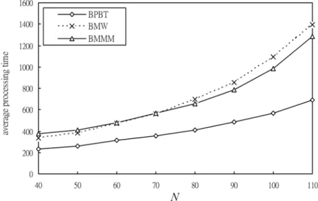 Figure 5. Average processing times of periodical beacons  with different values of N.