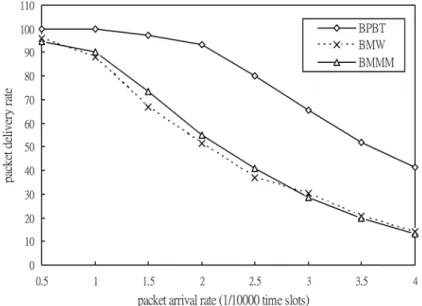 Figure 9. Packet delivery rates of multicasting video    streams with different packet arrival rates.