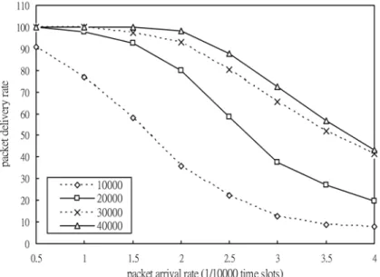 Figure 10 further showed the packet delivery rates of BPBT when the packet arrival rates varied  and the delay thresholds were 10000, 20000, 30000 and 40000 time slots