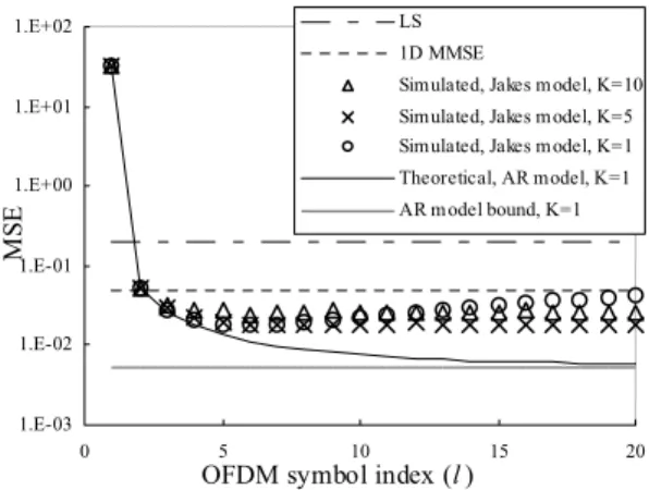 Fig. 8. Comparison of LS, LMS, and the proposed Kalman channel estimators  for an OFDM system with 32 carriers and no VC.