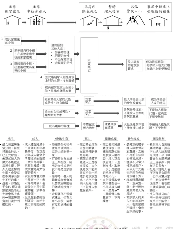 圖 2  人與家屋空間相互構成的生命過程 