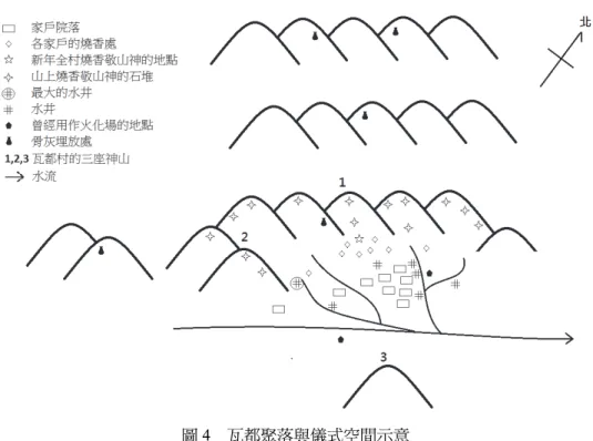 圖 4  瓦都聚落與儀式空間示意  （此圖來自我做田野時所認知的村中情形，圖中家屋院落以及各家戶燒香處並沒 有全部畫出，只標示出幾個以表示相對位置，各儀式地點與山巒的距離遠近也不是按 照實際比例。原本聚落只集中在圖中家屋較多的區塊，此區塊西南方的兩座家屋所在 的區塊，分別在 1920 年代與 1980 年代以後才開始有新家戶建屋，使聚落逐漸往其西南 側擴張，2010 年後則開始有位在舊聚落的家戶建新房遷出到聚落外圍一帶。水井以及 曾用作火化場的地點沒有人為標示，在聚落周遭可能還有其他地點，不過我確定在聚 落