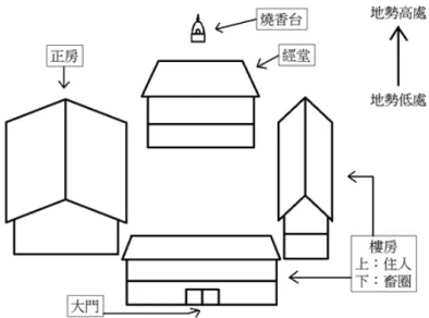 圖 5  典型家屋院落與正房格局 
