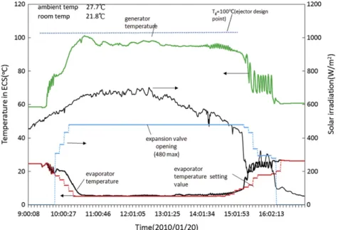 Fig. 10. Performance of SACH-2 (2010/1/20) e fair sunny day.