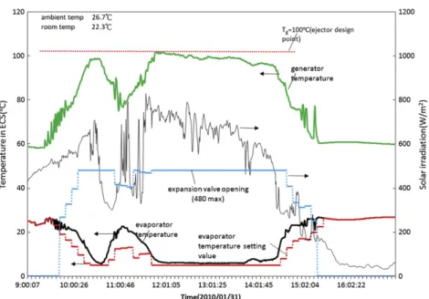 Fig. 10 shows the test results on a fair sunny day without cloud but having weaker solar radiation