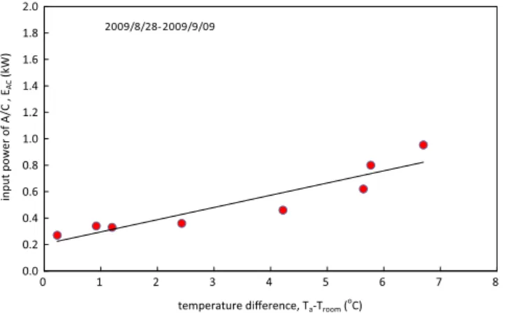 Fig. 17. Input power of A/C alone (without ECS).