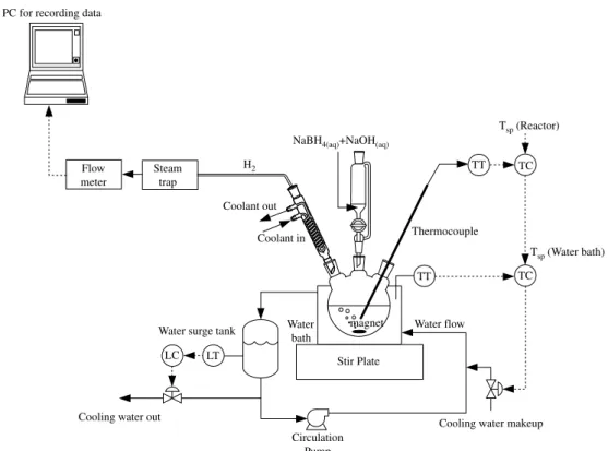 Fig. 1 – Experimental setup for hydrogen generation from the hydrolysis reaction of an alkaline NaBH 4 solution.