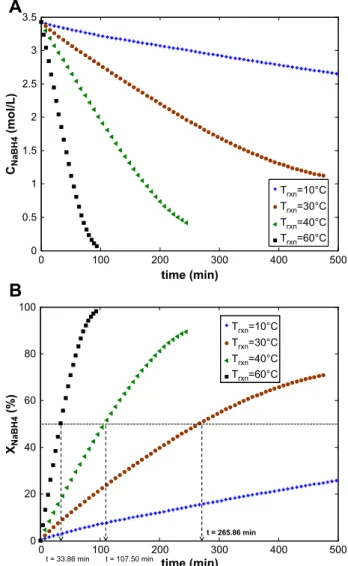 Fig. 4 – Hydrogen generation volume with respect to time at temperatures of 10, 30, 40, and 60 8C with the