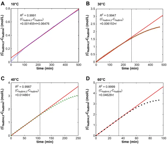 Fig. 6 – Linear regression based on zero-order while the temperature is (A) 10 8C (B) 30 8C (C) 40 8C (D) 60 8C.