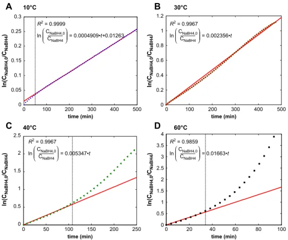 Fig. 8 – Linear regression based on first-order while the temperature is (A) 10 8C (B) 30 8C (C) 40 8C (D) 60 8C.