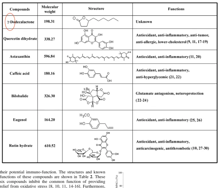 Table 2. The Structure, Molecular Weight and Previously Published Functions of the Seven Natural Compounds Used for Screening  (-Dodecalactone) 
