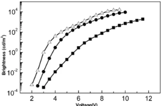 Fig. 2 Voltage-dependent brightness of the device: Mg–Ag/Alq 3 /6/ α -NPD/ITO (solid square: prestine; solid circle: