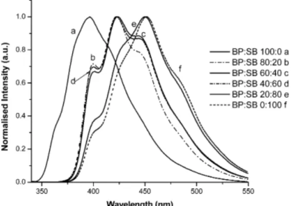 Fig. 6 Emission profiles of 17 having different ratios of donor and acceptor chromophores.