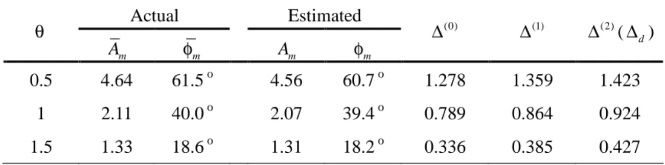 Table 1    Actual and estimated gain margin, phase margin in example 1  Actual  Estimated  θ A   m φ  m A  m φ  m ∆ (0) ∆ (1) ∆ (2) ( ∆ d )  0.5  4.64  61.5  o 4.56  60.7  o 1.278  1.359  1.423  1  2.11  40.0  o 2.07  39.4  o 0.789  0.864  0.924  1.5  1.33